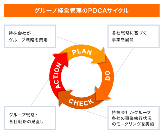 グループ経営管理のPDCAリサイクル