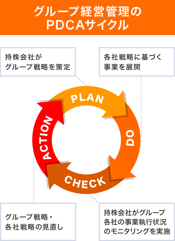 グループ経営管理のPDCAリサイクル