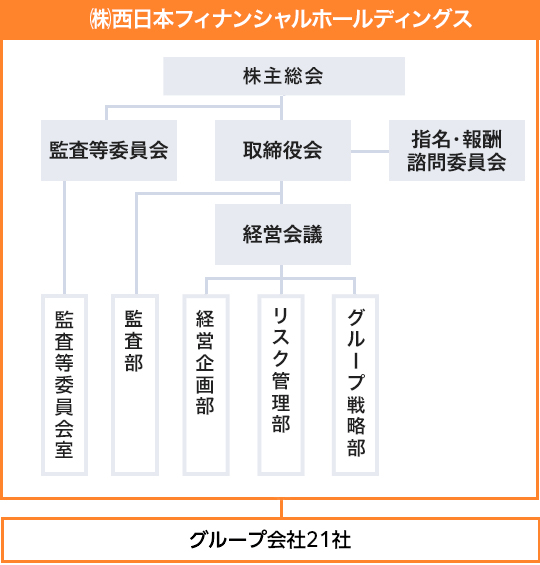 組織図