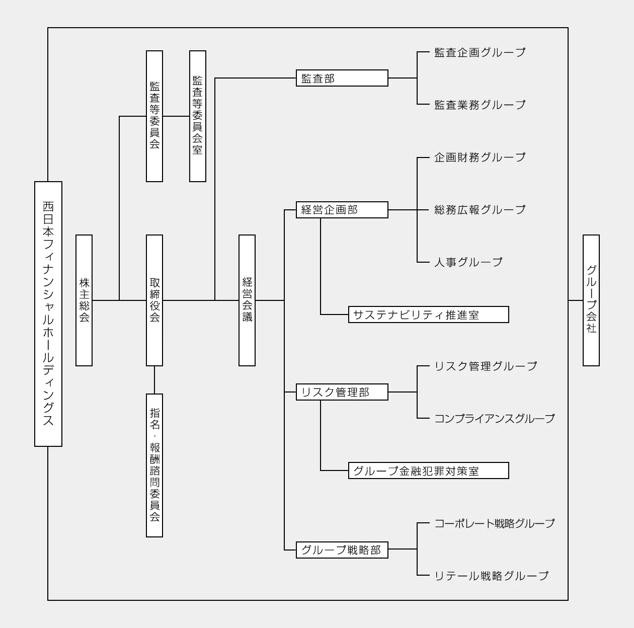 組織図