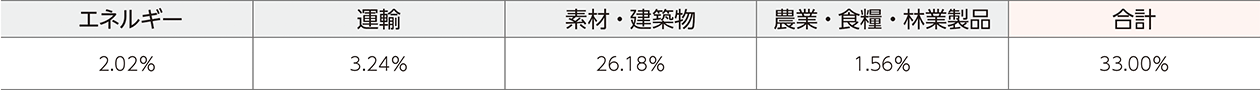 TCFD提言附属書（2021年改訂版）の定義に基づく炭素関連資産