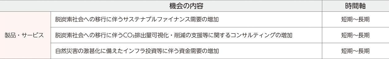 脱炭素社会への移行