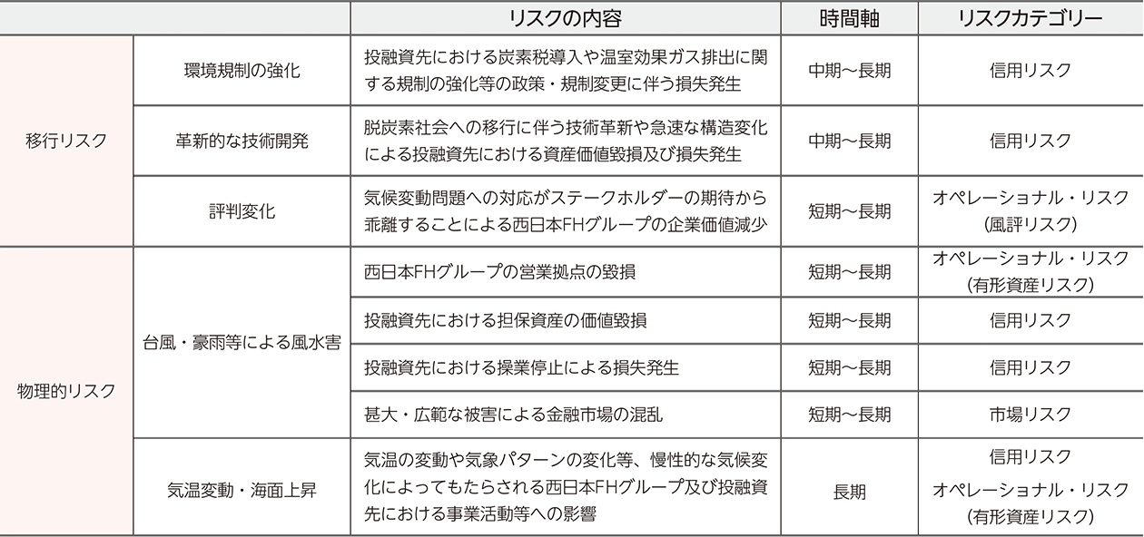 気候変動に関する主なリスク