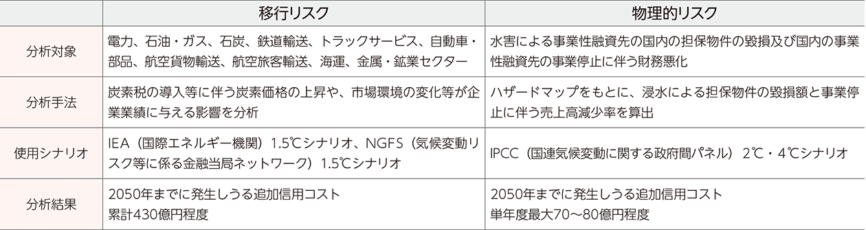 移行リスク、物理的リスク