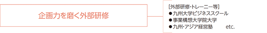 企画力を磨く外部研修 [外部研修・トレーニー等] 九州大学ビジネススクール 事業構想大学院大学 九州・アジア経営塾 etc.