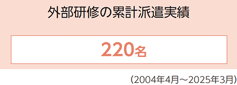 外部研修の累計派遣実績 220名 (2004年4月~2025年3月)