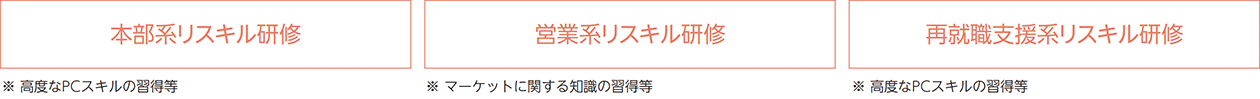 本部系リスキル研修 営業系リスキル研修 再就職支援系リスキル研修
