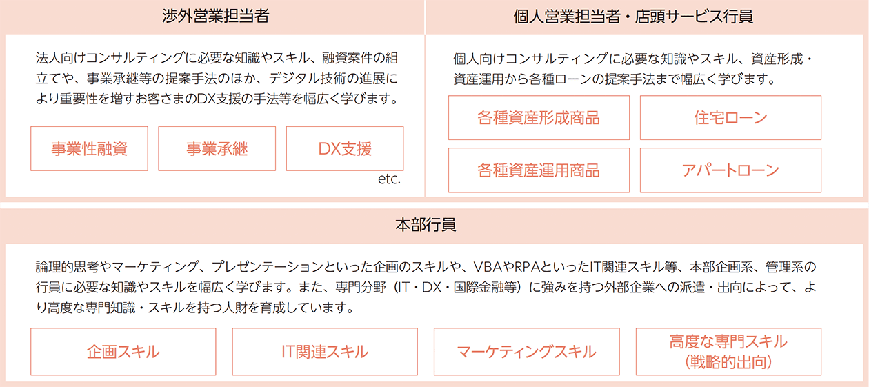 業務別研修体系
