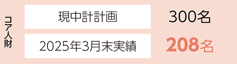 コア人財 現中計計画300名 2025年3月末実績208名