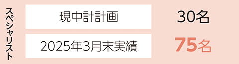スペシャリスト 現中計計画30名 2025年3月末実績75名