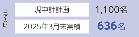 コア人財 現中計計画1,100名 2025年3月末実績636名