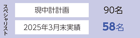 スペシャリスト 現中計計画90名 2025年3月末実績58名