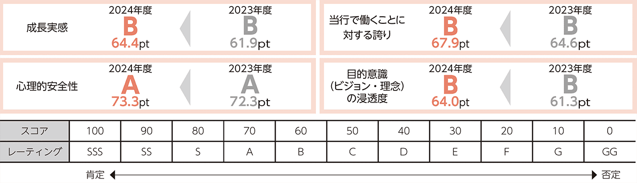 従業員意識調査の結果