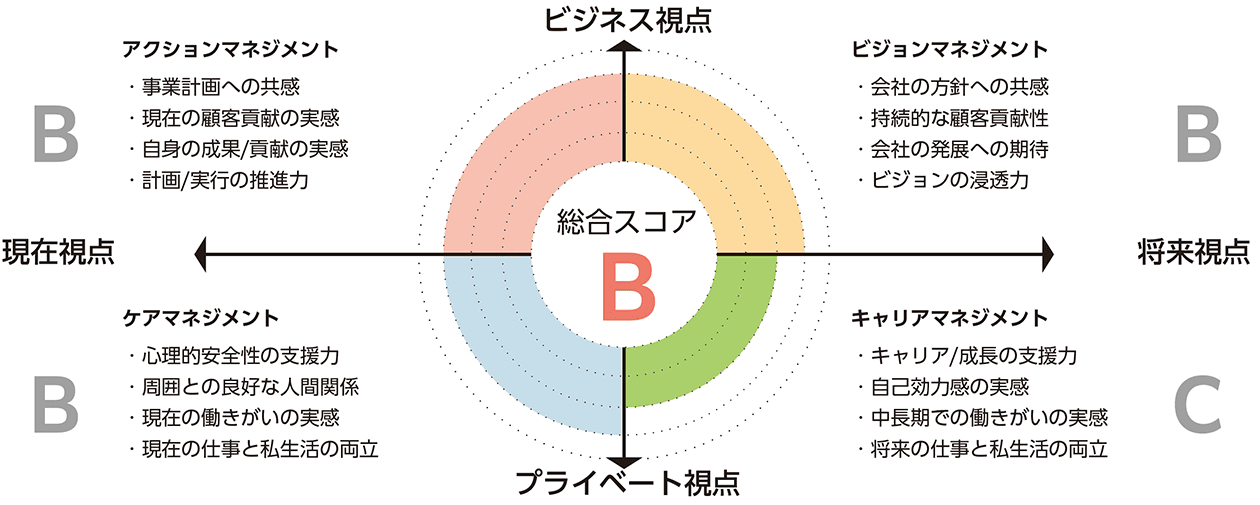エンゲージメントサーベイの結果（西日本FHグループ）