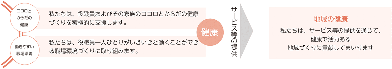 役職員の健康保持・増進の取り組み
