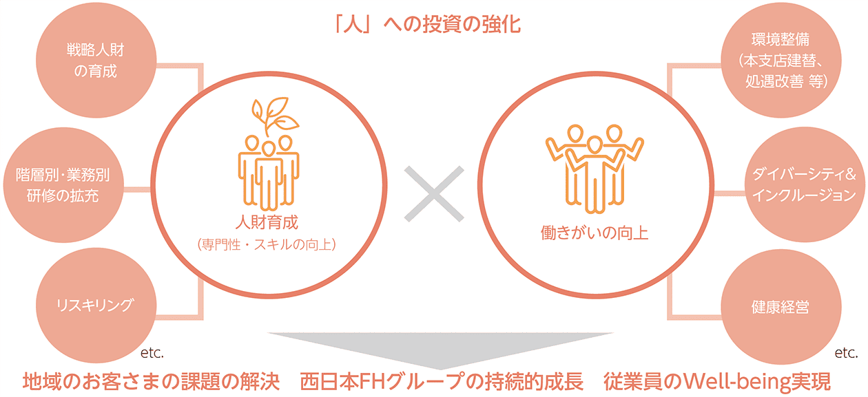 「人」への投資強化