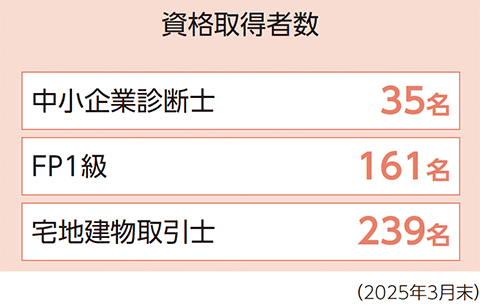 資格取得者数 中小企業診断士 35名 FP1級 161名 宅地建物取引士 239名 (2025年3月末)