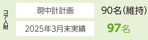 コア人財 現中計計画90名(維持) 2025年3月末実績97名