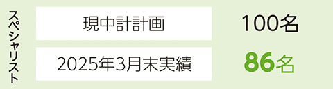 スペシャリスト 現中計計画100名 2025年3月末実績86名