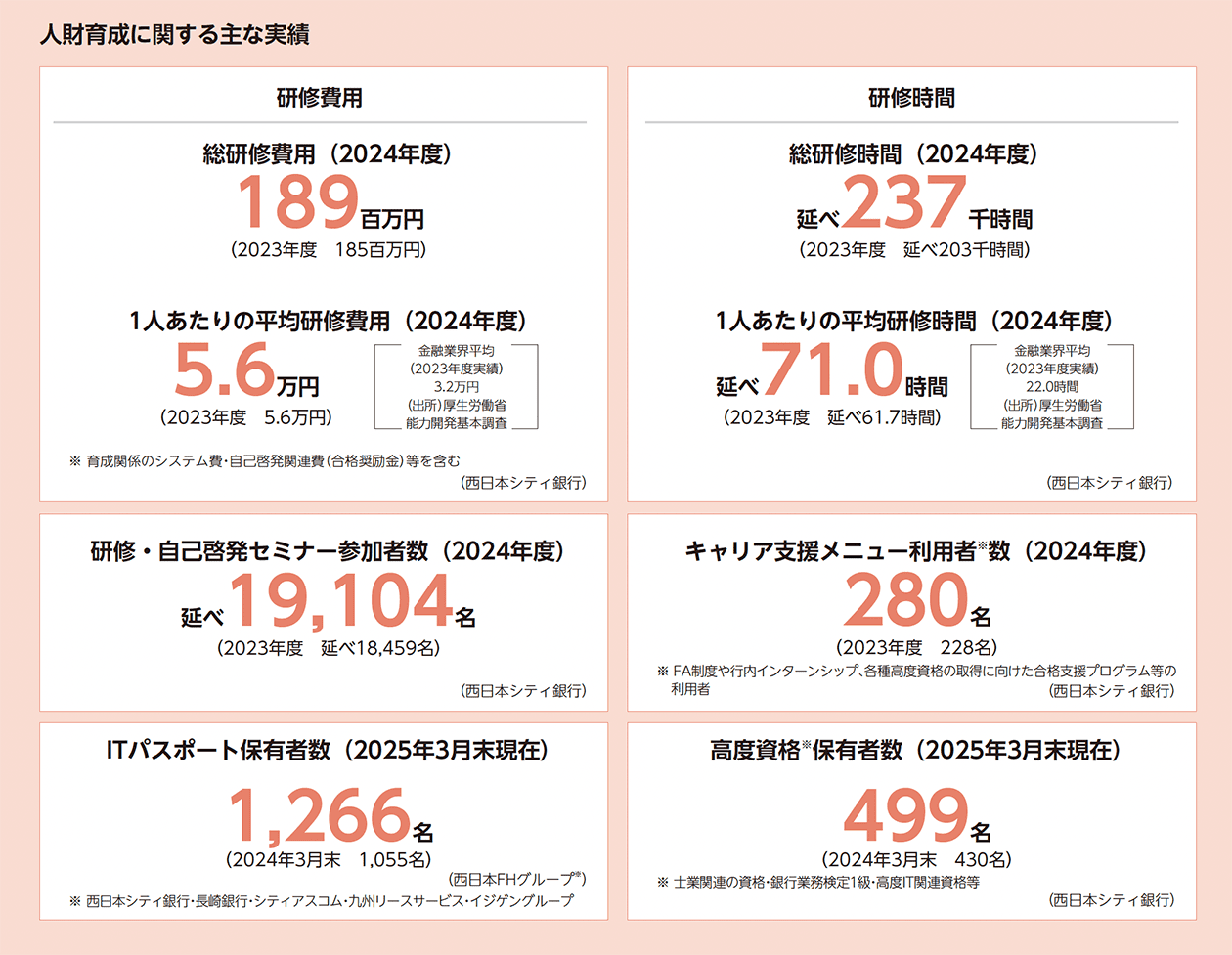 人財育成に関する主な実績