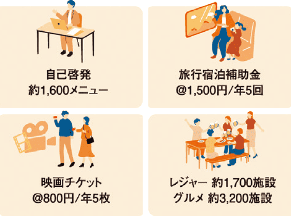 自己啓発 約1,600メニュー 旅行宿泊補助金 @1,500円/年5回 映画チケット @800円/年5枚 レジャー 約1,700施設グルメ 約3,200施設