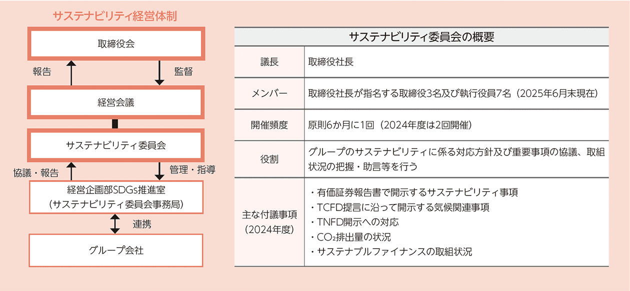 サステナビリティ経営体制