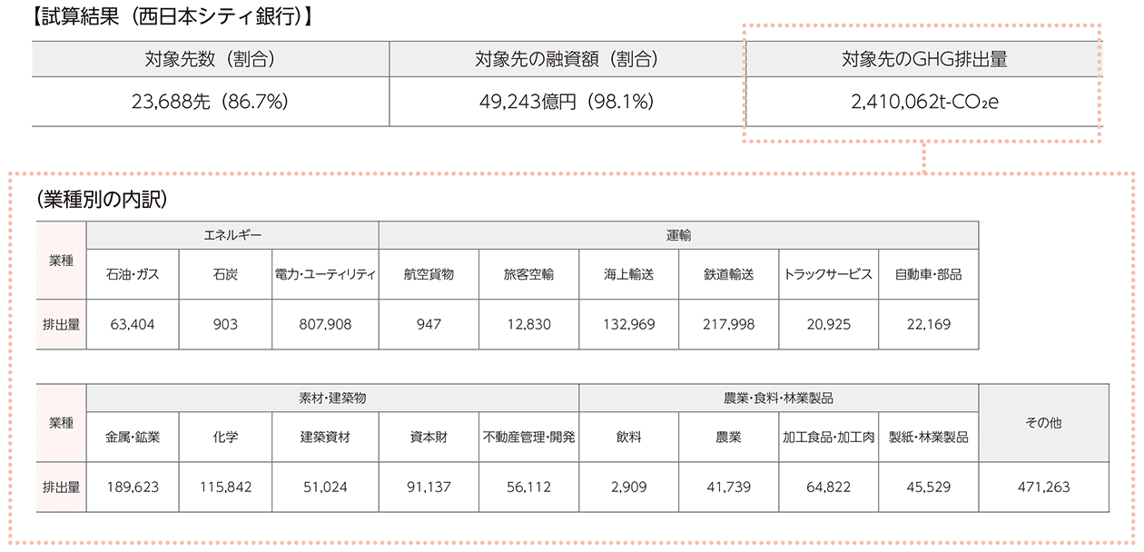試算結果(西日本シティ銀行)のグラフと業種別の内訳のグラフ