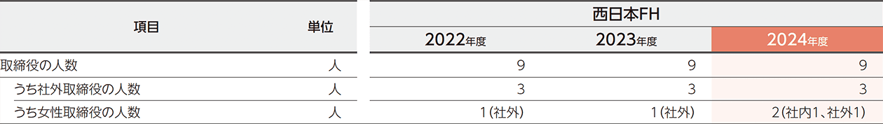 取締役の構成のデータ