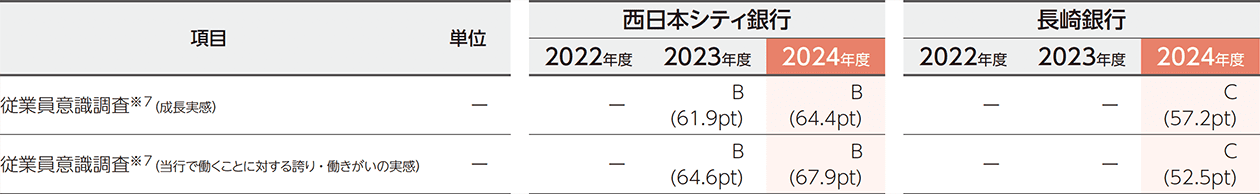 「エンゲージメントサーベイ」を活用して従業員意識調査の結果