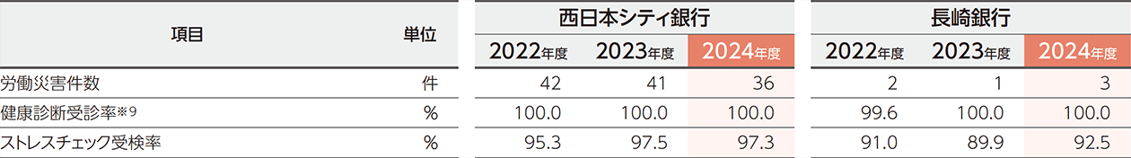 健康経営関連のデータ