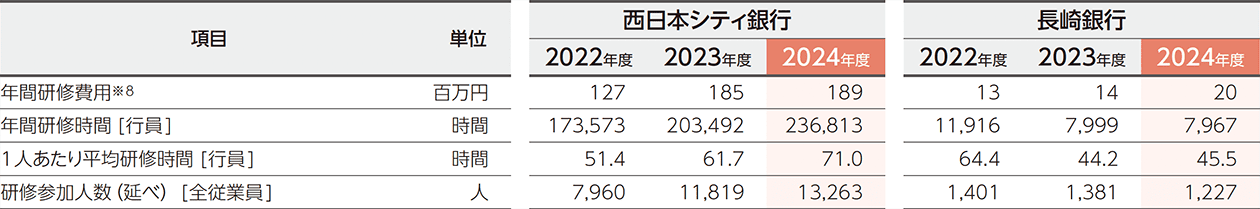 人財育成関連のデータ