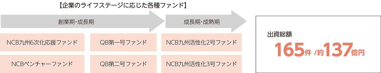 企業のライフステージに応じた各種ファンド