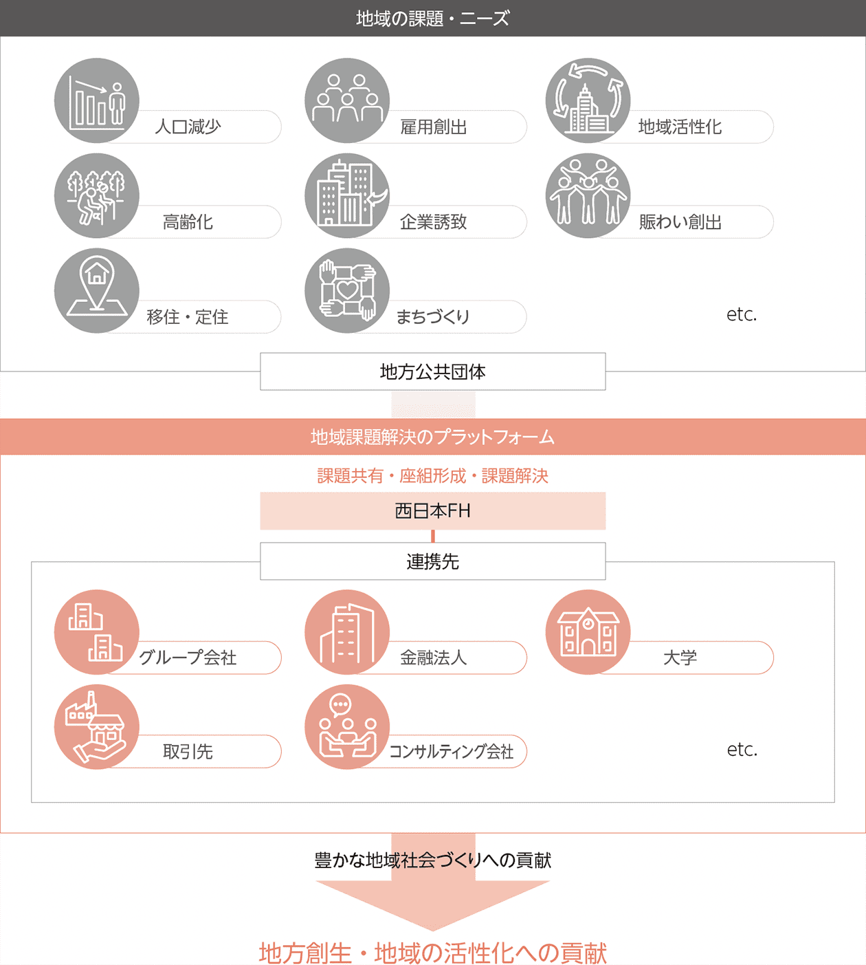 豊かな地域社会づくりへ貢献するためのさまざまな取組み