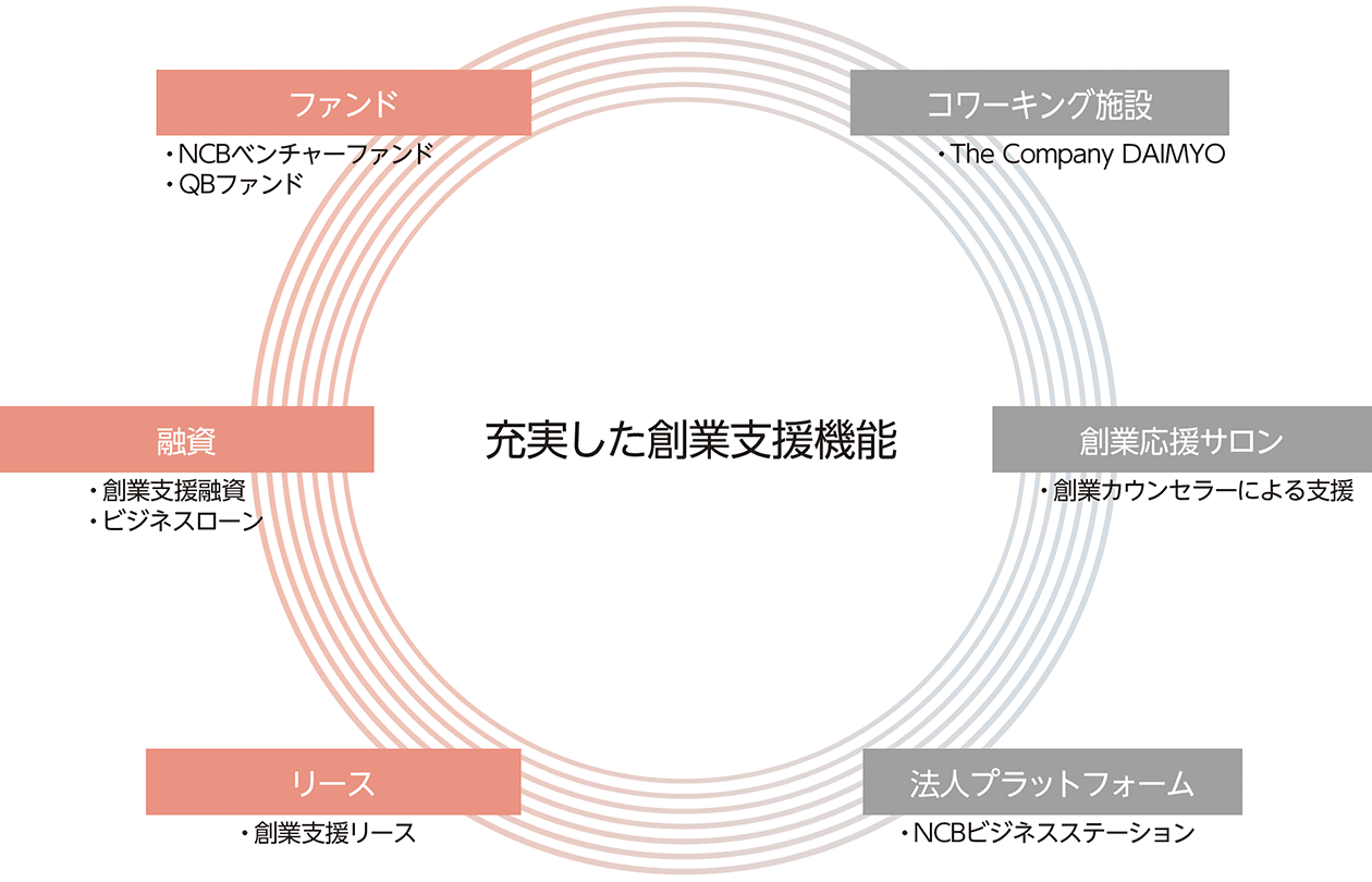 充実した創業支援機能