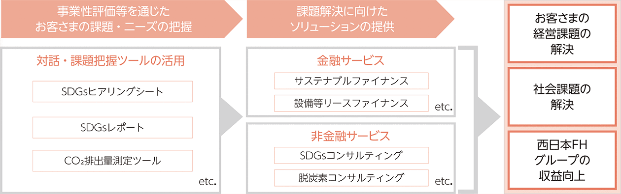 お客さまの経営課題に対応したソリューション提供