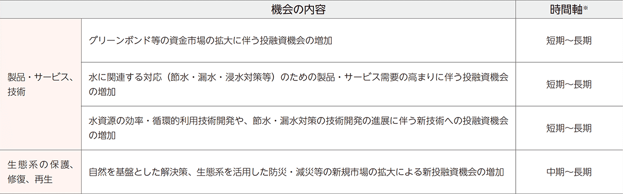 自然に関する主な機会