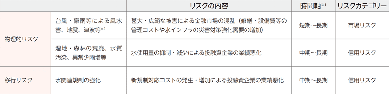 自然に関する主なリスク